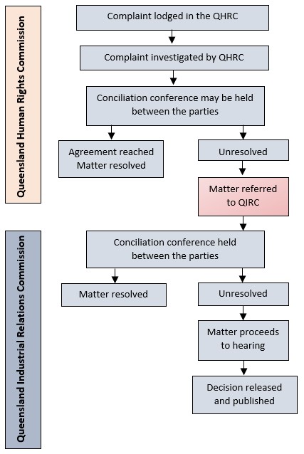 Complaint process flowchart
